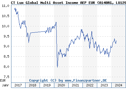 Chart: CT Lux Global Multi Asset Income AEP EUR) | LU1297909035